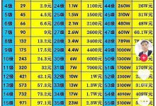 快手等级从0到105级刷多少钱，快手1-30级-